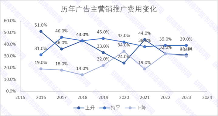歷年廣告主營銷推廣費(fèi)用變化