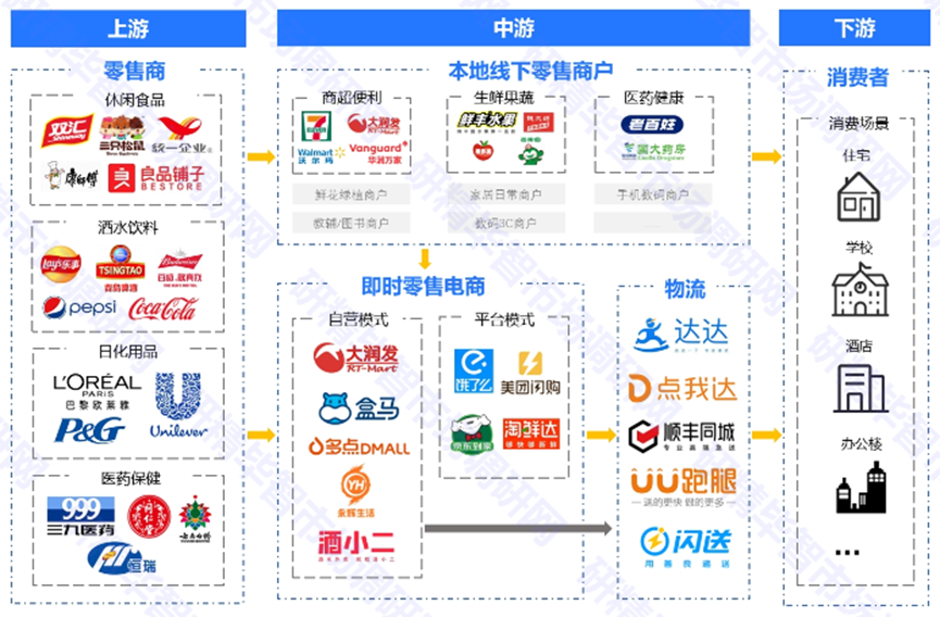 中國(guó)即時(shí)零售產(chǎn)業(yè)圖譜