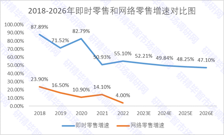 2018-2026年即時零售和網(wǎng)絡(luò)零售增速對比圖