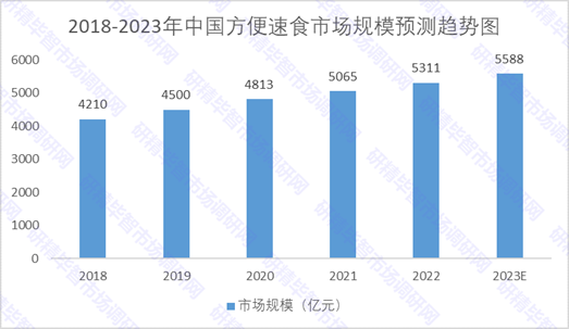 2018-2023年中國(guó)方便速食市場(chǎng)規(guī)模預(yù)測(cè)趨勢(shì)圖