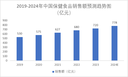 2019-2024年中國(guó)保健食品銷售額預(yù)測(cè)趨勢(shì)圖 2019-2024年中國(guó)保健食品銷售額預(yù)測(cè)趨勢(shì)圖