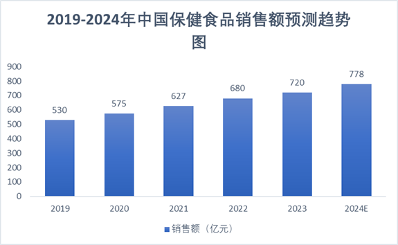 2018-2023年中國保健食品市場規(guī)模預(yù)測趨勢圖