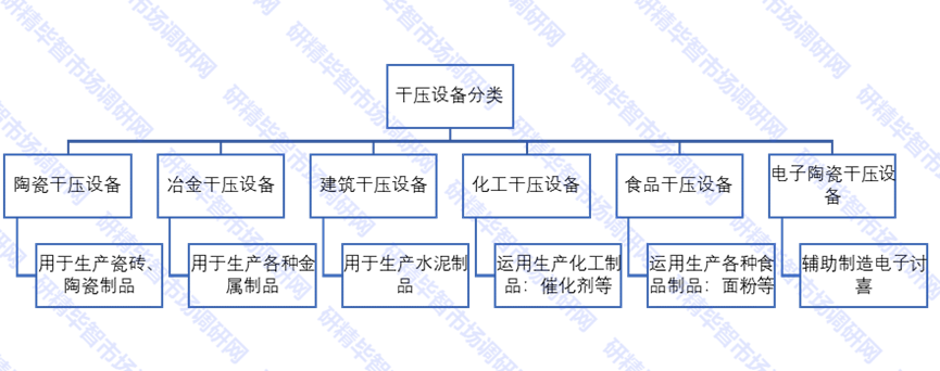 干壓設(shè)備分類