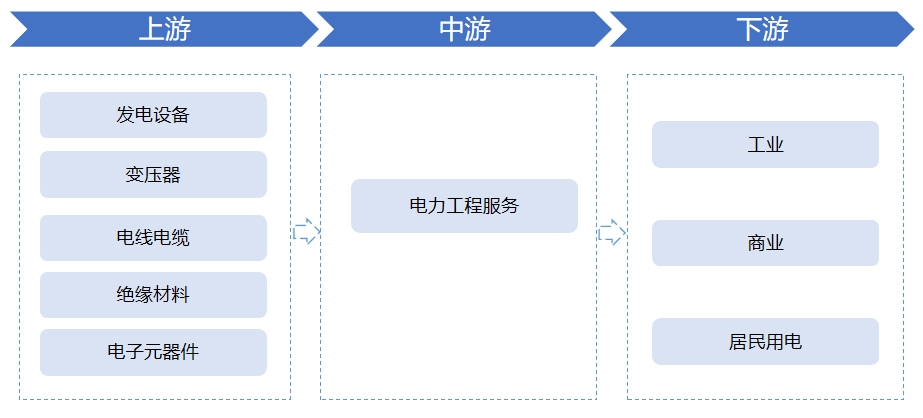 全球及中國(guó)電力建設(shè)行業(yè)研究報(bào)告