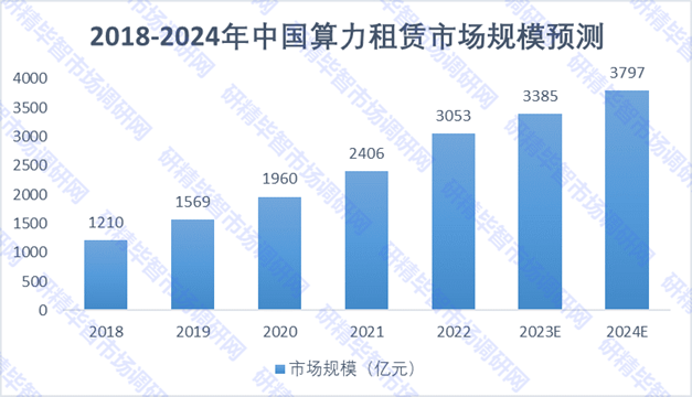 2018-2024年中國算力租賃行業(yè)規(guī)模預測