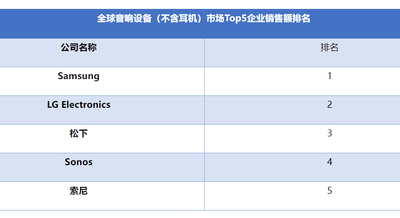全球及中國(guó)音響設(shè)備（不含耳機(jī)）市場(chǎng)Top5企業(yè)銷(xiāo)售額排名