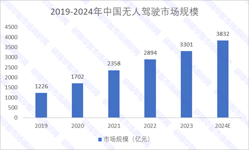 2019-2024年中國(guó)無人駕駛市場(chǎng)規(guī)模