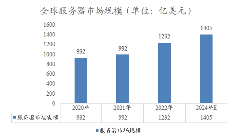 全球服務(wù)器市場規(guī)模