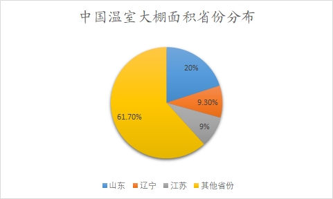 中國溫室大棚面積省份分布 中國溫室大棚面積省份分布