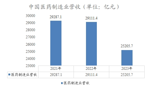 中國醫(yī)藥制造業(yè)市場(chǎng)營收