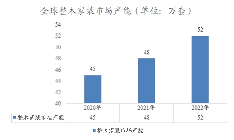 全球整木家裝市場產(chǎn)能