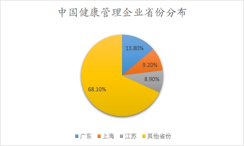 中國健康管理企業(yè)省份分布 中國健康管理企業(yè)省份分布