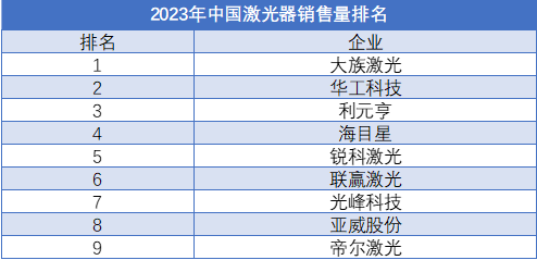 2023年中國(guó)激光器企業(yè)銷(xiāo)量排行榜