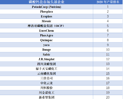 磷酸鈣鹽市場企業(yè)排行榜