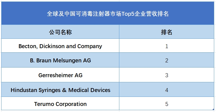 全球及中國(guó)可消毒注射器市場(chǎng)Top5企業(yè)營(yíng)收排名
