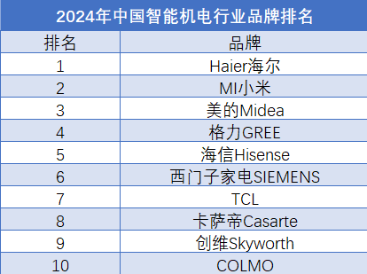 2023年中國(guó)智能家電行業(yè)品牌排行榜