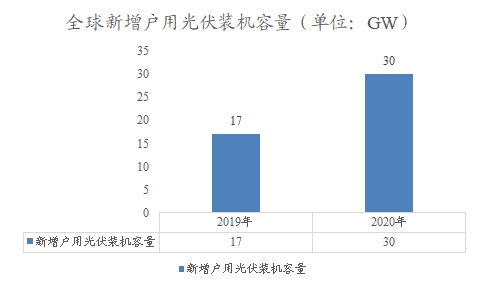 全球新增戶用光伏裝機(jī)容量 全球新增戶用光伏裝機(jī)容量