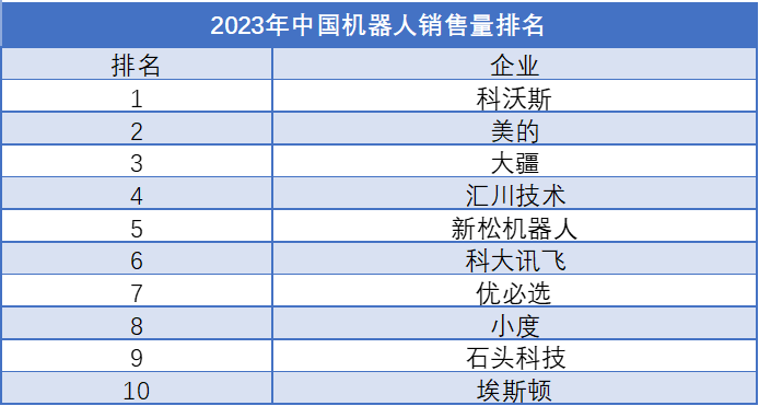 2023年中國機器人銷售量排行榜