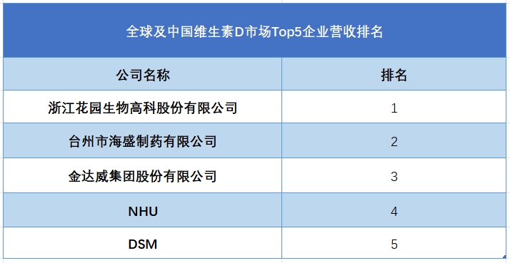 全球及中國維生素D市場Top5企業(yè)營收排名