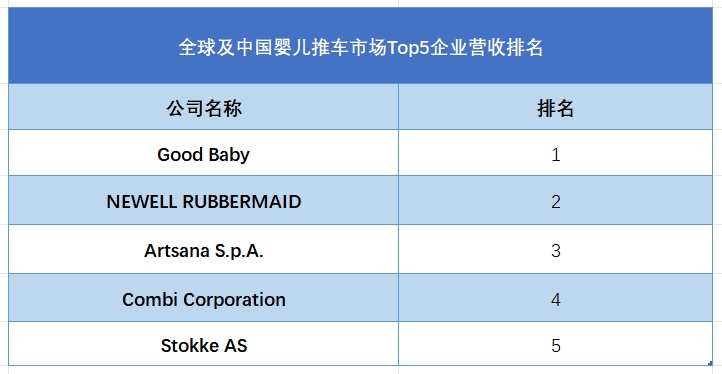 全球嬰兒推車行業(yè)排行榜