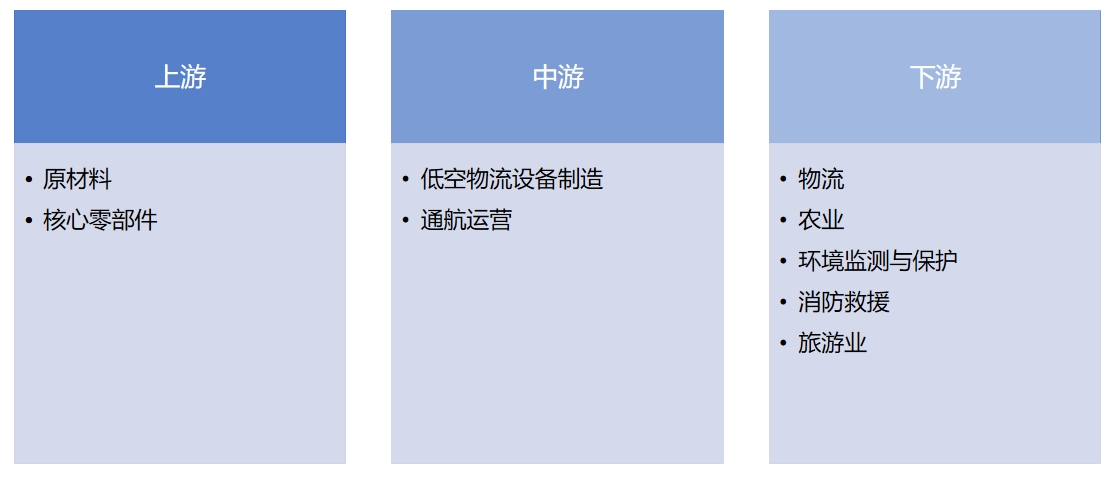 低空物流行業(yè)產(chǎn)業(yè)鏈 低空物流行業(yè)產(chǎn)業(yè)鏈