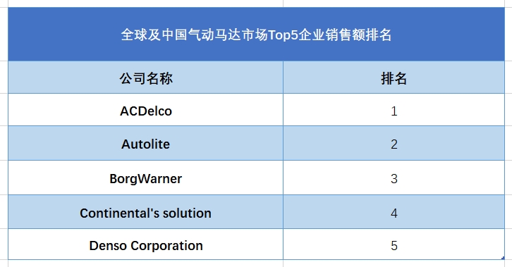 全球起動(dòng)馬達(dá)行業(yè)排行榜