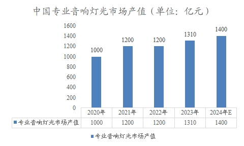中國(guó)專(zhuān)業(yè)音響燈光市場(chǎng)產(chǎn)值 中國(guó)專(zhuān)業(yè)音響燈光市場(chǎng)產(chǎn)值