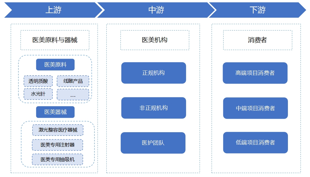 輕醫(yī)美行業(yè)產(chǎn)業(yè)鏈