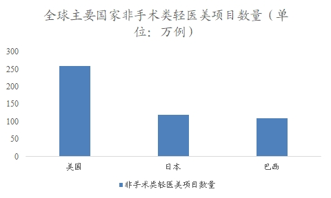 全球主要國家非手術(shù)類輕醫(yī)美項(xiàng)目數(shù)量