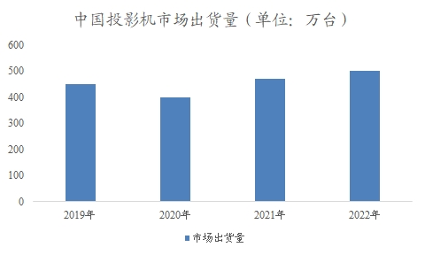中國(guó)投影機(jī)市場(chǎng)出貨量