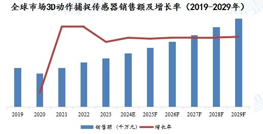 全球市場3D動(dòng)作捕捉傳感器銷售額及增長率(2019-2029年) 全球市場3D動(dòng)作捕捉傳感器銷售額及增長率(2019-2029年)