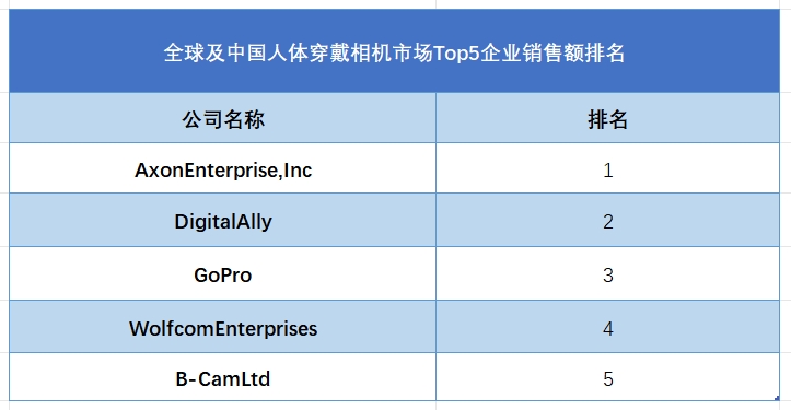 全球人體穿戴相機(jī)行業(yè)排行榜