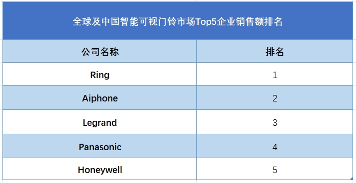 全球及中國(guó)智能可視門(mén)鈴市場(chǎng)Top5企業(yè)營(yíng)收排名
