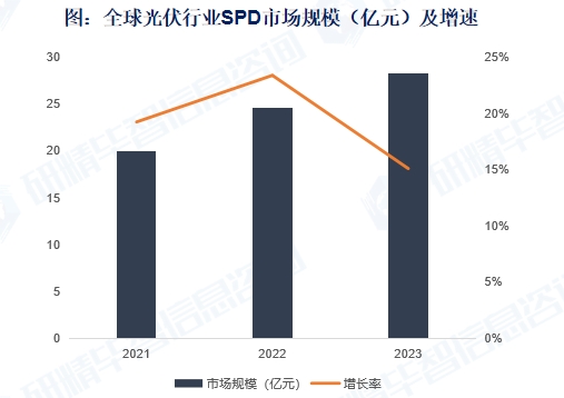 全球光伏行業(yè)SPD市場規(guī)模（億元）及增速