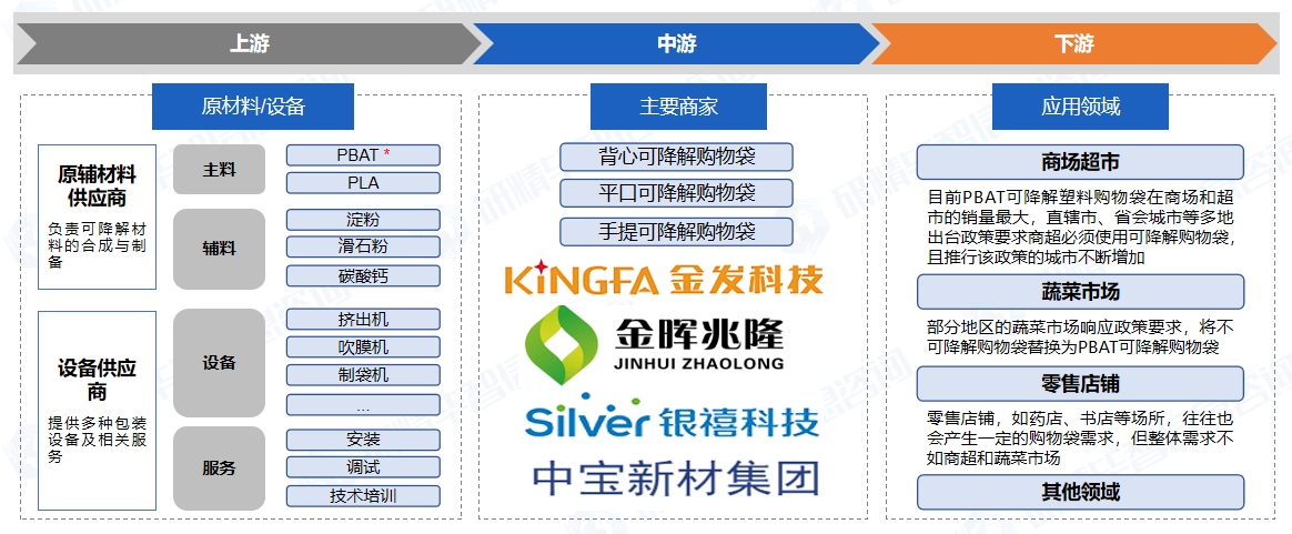 PBAT購物袋行業(yè)產(chǎn)業(yè)鏈概述 PBAT購物袋行業(yè)產(chǎn)業(yè)鏈概述