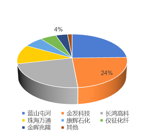 PBAT競爭格局 PBAT競爭格局
