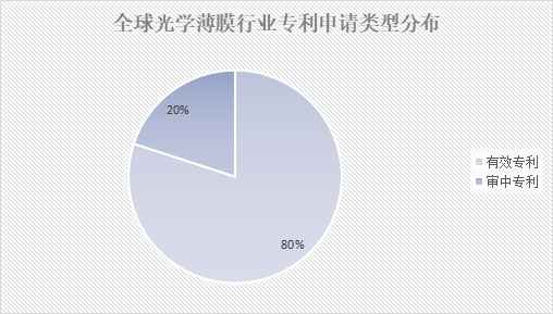 全球光學(xué)薄膜行業(yè)專利申請類型分布