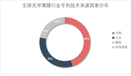 全球光學(xué)薄膜行業(yè)專利技術(shù)來源國家分布