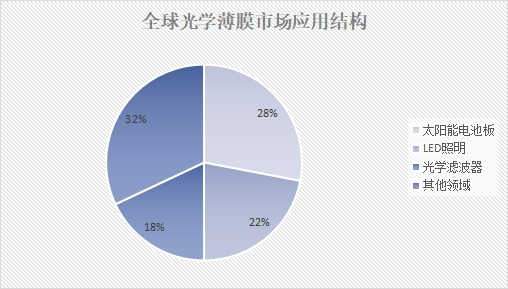 全球光學(xué)薄膜市場應(yīng)用結(jié)構(gòu)