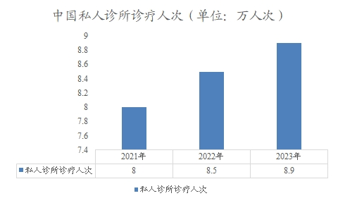 中國(guó)私人診所診療人次