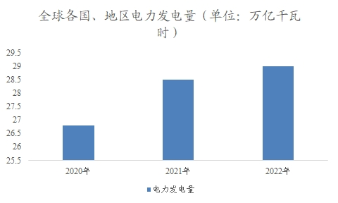 全球各國、地區(qū)電力發(fā)電量