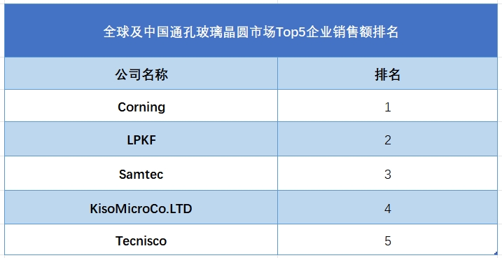 全球及中國通孔玻璃晶圓市場Top5企業(yè)營收排名