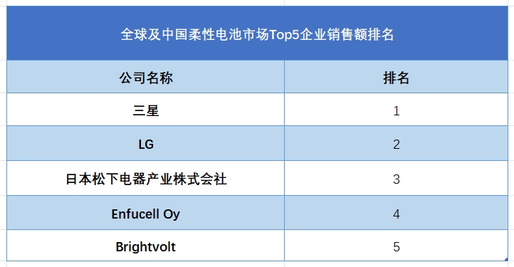 全球及中國柔性電池市場Top5企業(yè)營收排名
