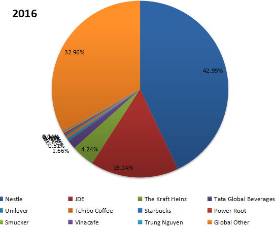 2016年全球速溶咖啡制造商收入份額