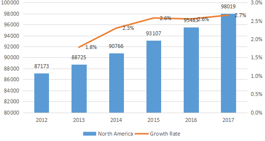 北美配電座消耗量（單位）和增長率（%）（2012-2017年）