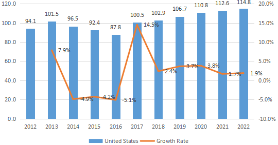 美國電解二氧化錳(EMD)收入(百萬美元)和增長率(2012-2022) 美國電解二氧化錳(EMD)收入(百萬美元)和增長率(2012-2022)