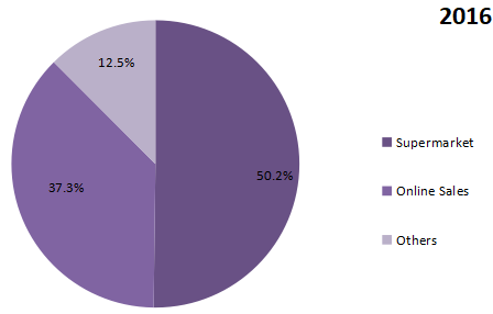 2016年全球速溶咖啡消費(fèi)市場應(yīng)用份額