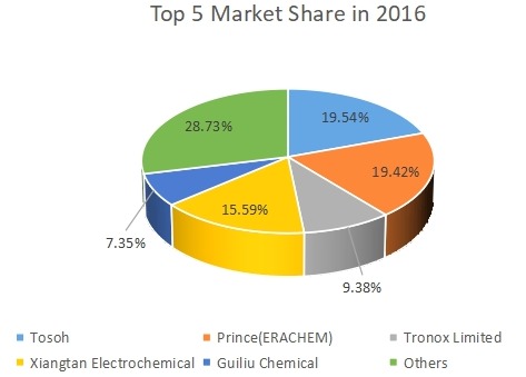 前五大制造商的電解二氧化錳(EMD)收入市場份額(%) 前五大制造商的電解二氧化錳(EMD)收入市場份額(%)