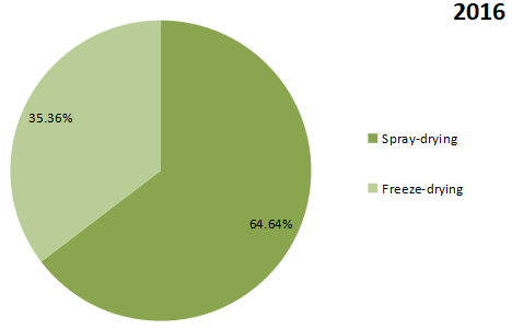 2016年按類型劃分的速溶咖啡收入市場份額