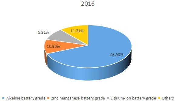 2016年全球電解二氧化錳(EMD)生產(chǎn)市場份額(%)(按類型) 2016年全球電解二氧化錳(EMD)生產(chǎn)市場份額(%)(按類型)